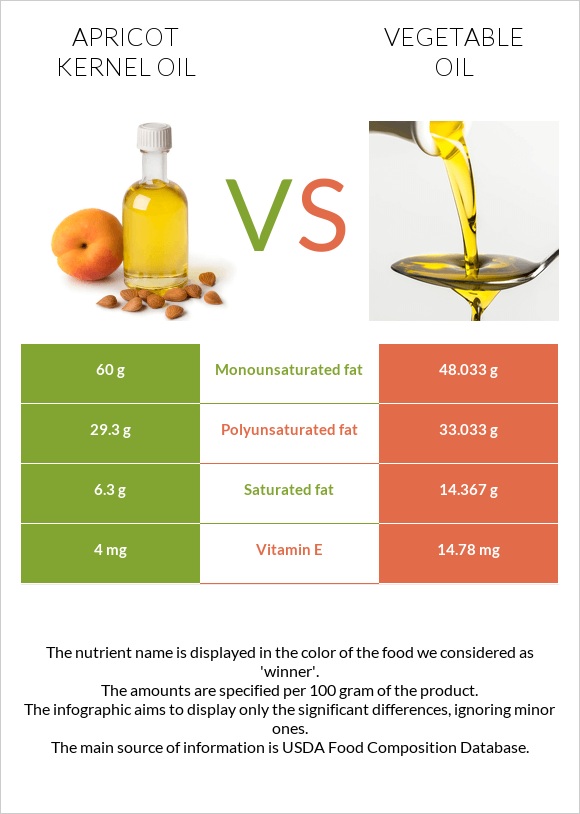 Ծիրանի կորիզի ձեթ vs Բուսական յուղ infographic