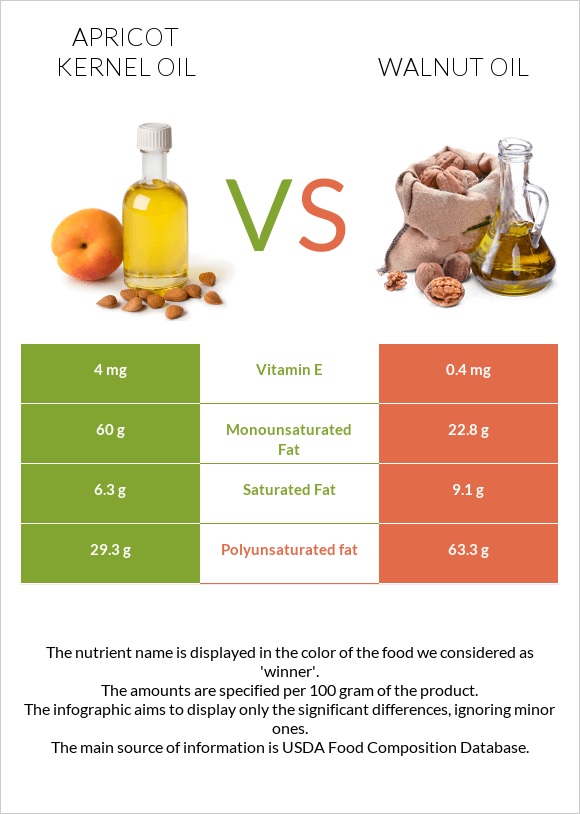 Apricot kernel oil vs Walnut oil infographic