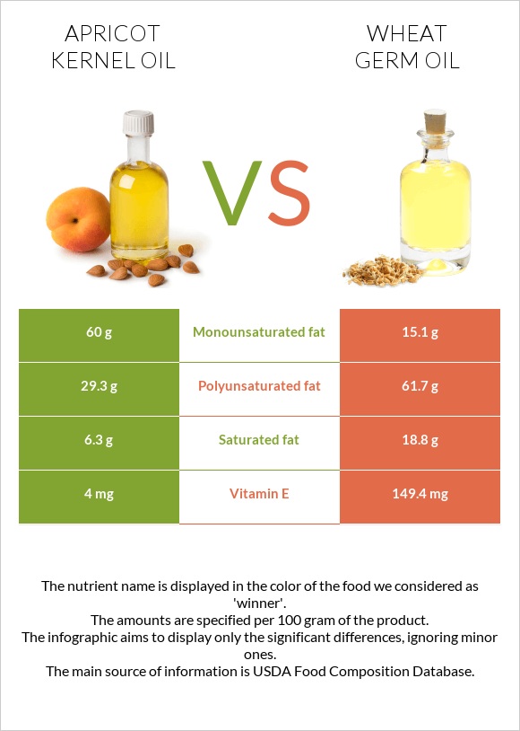 Ծիրանի կորիզի ձեթ vs Ցորենի սերմի յուղ infographic