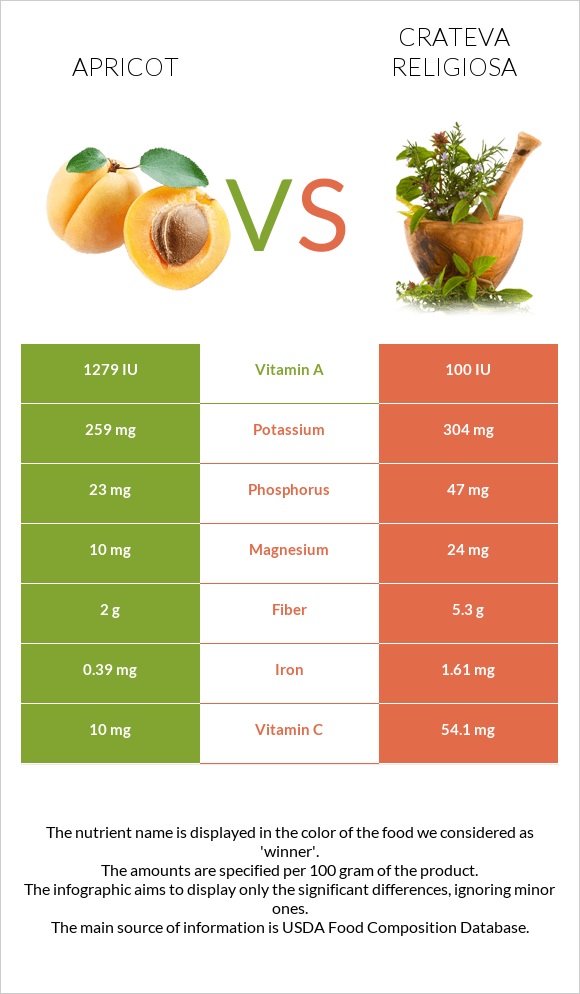 Apricot vs Crateva religiosa infographic