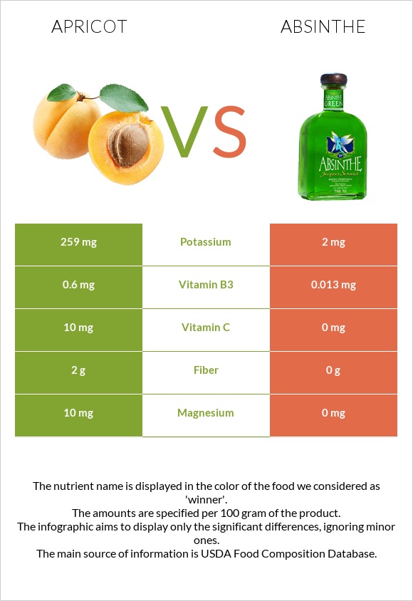 Apricot vs Absinthe infographic