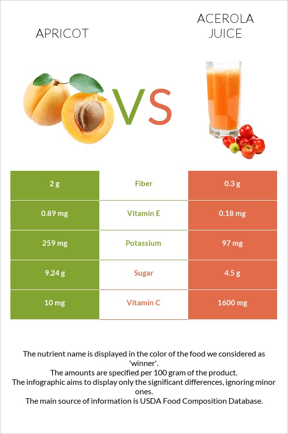 Apricot vs Acerola juice infographic