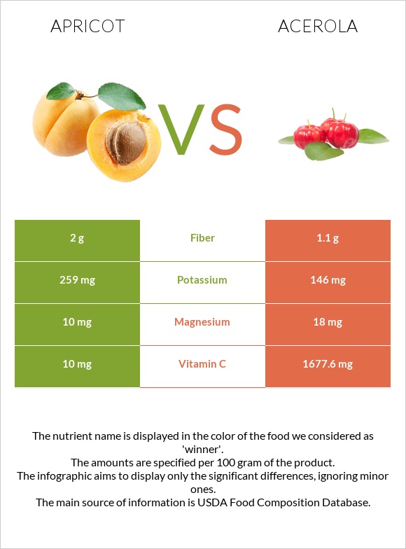 Apricot vs Acerola infographic