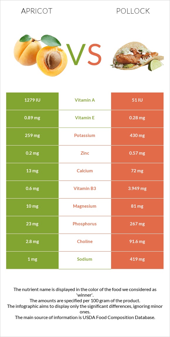 Apricot vs Pollock infographic