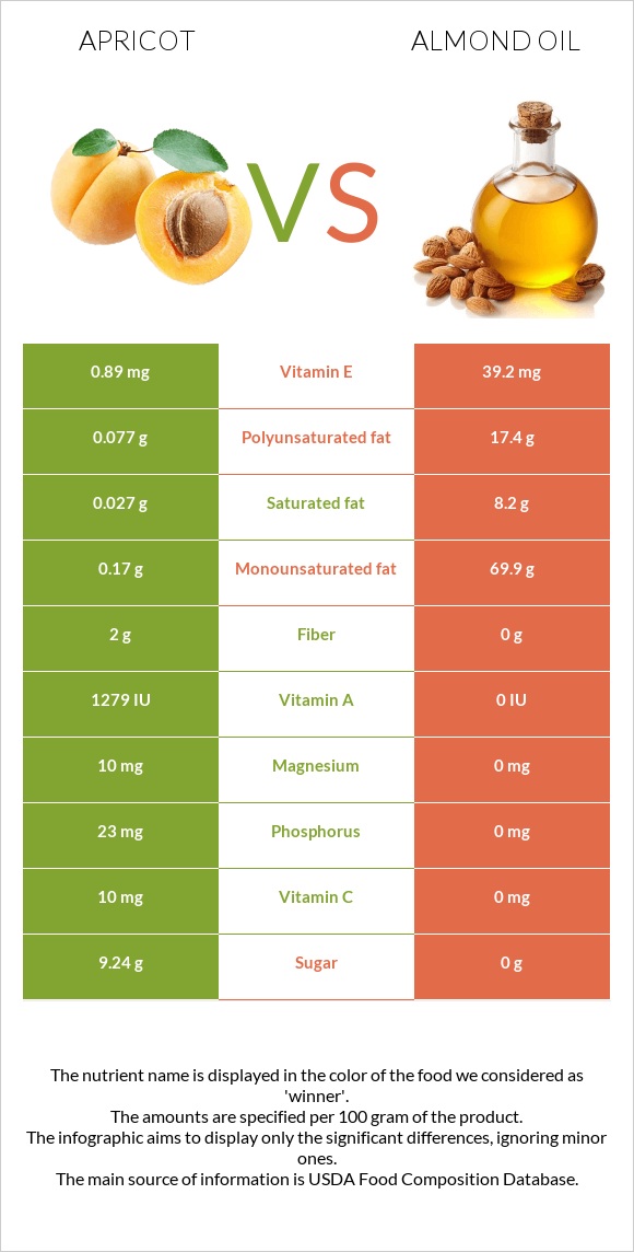 Apricot vs Almond oil infographic