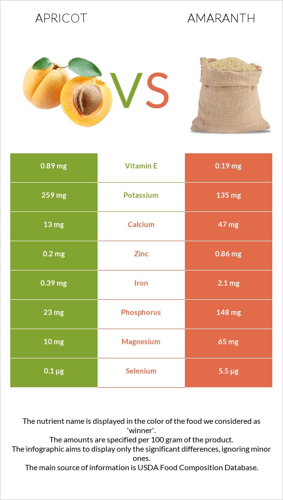 Apricot vs Amaranth infographic