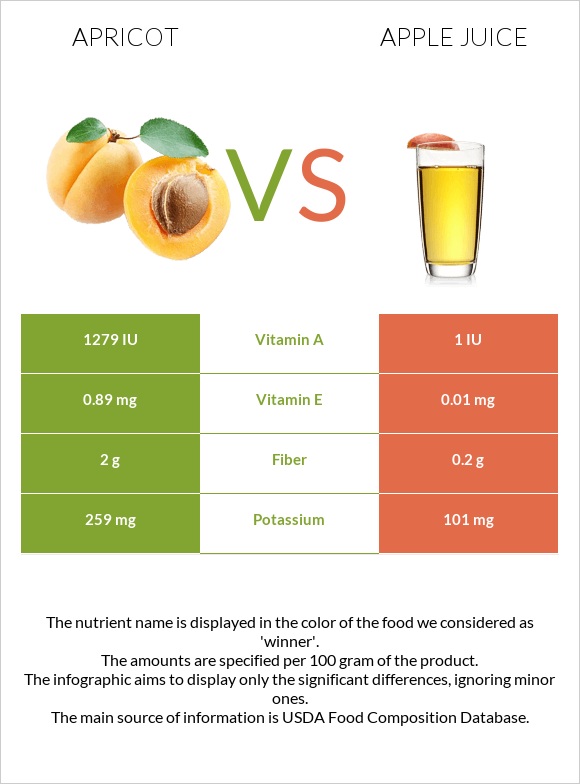Apricot vs Apple juice infographic