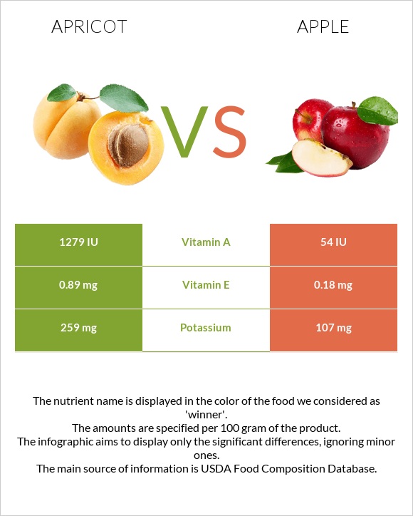 Apricot vs Apple infographic