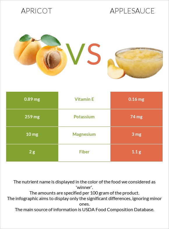 Apricot vs Applesauce infographic