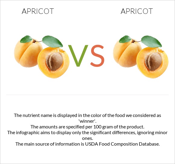 Apricot vs Apricot infographic