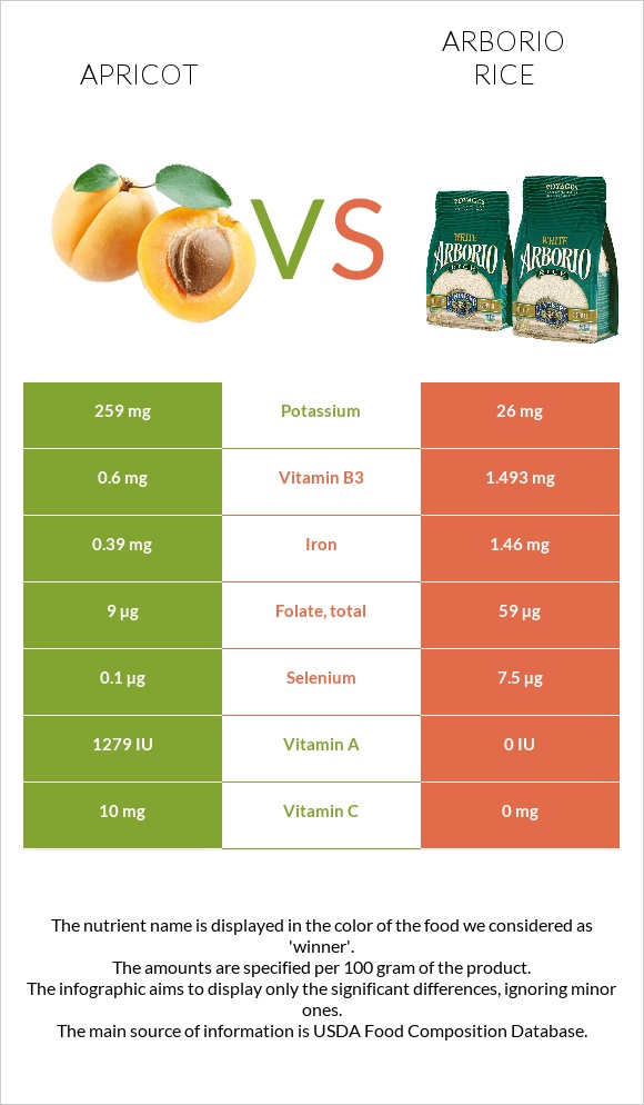 Apricot vs Arborio rice infographic