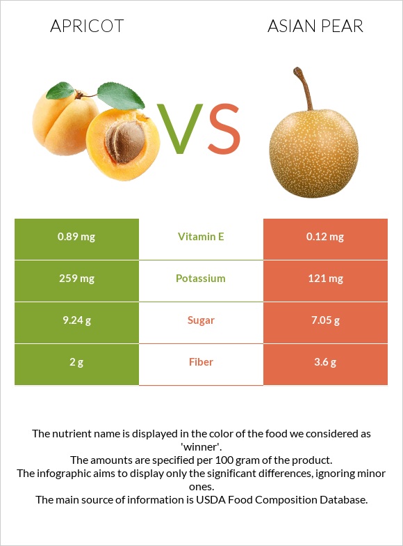 Apricot vs Asian pear infographic