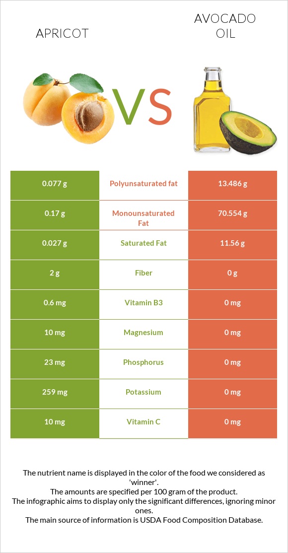 Apricot vs Avocado oil infographic