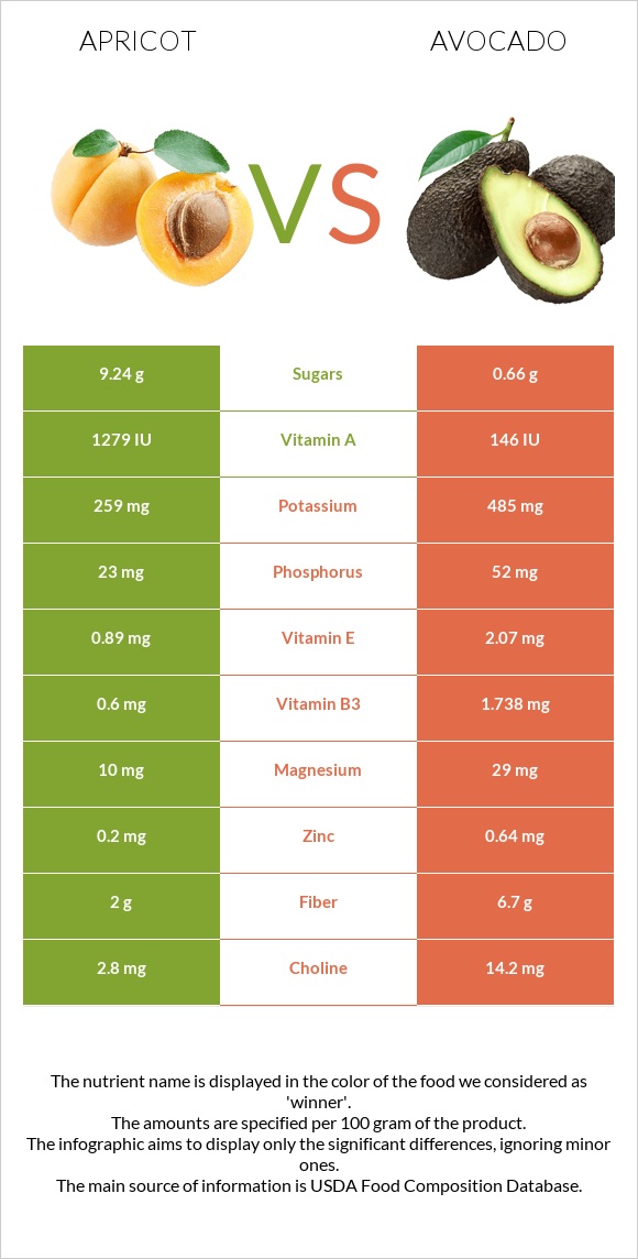 Apricot vs Avocado infographic