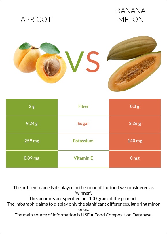 Ծիրան vs Բանանային սեխ infographic