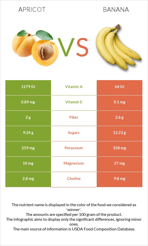 Apricot vs Banana infographic
