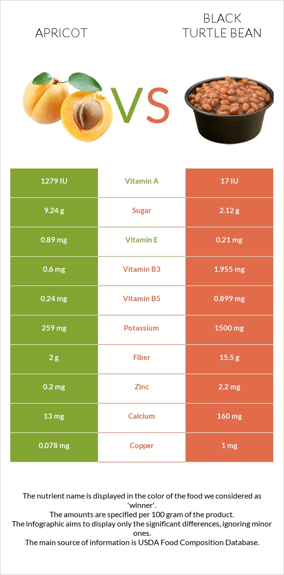 Apricot vs Black turtle bean infographic