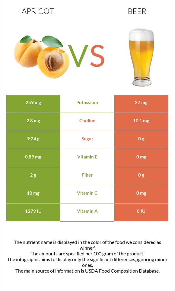 Apricot vs Beer infographic