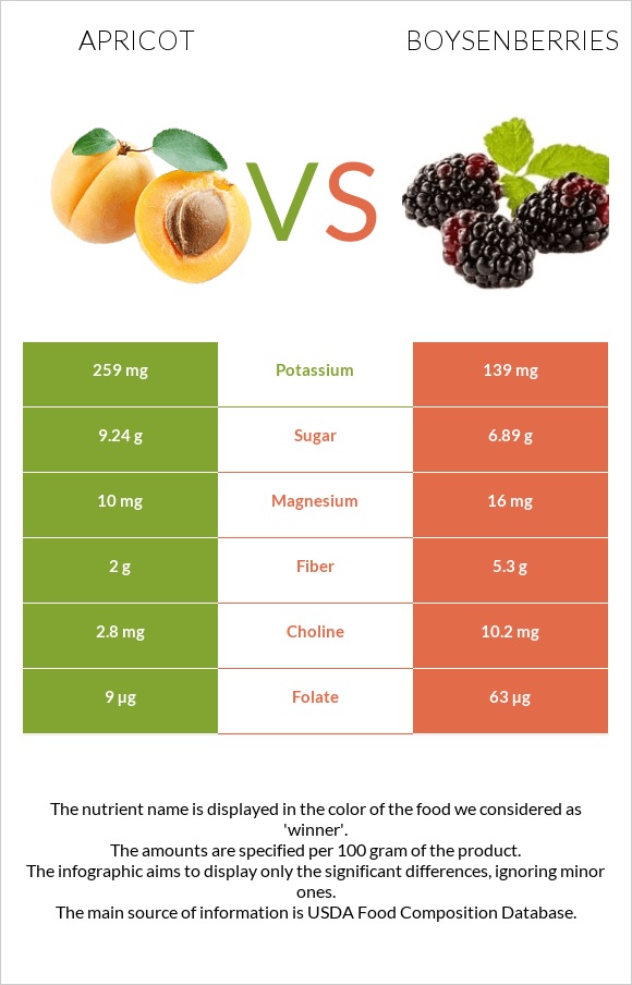 Apricot vs Boysenberries infographic