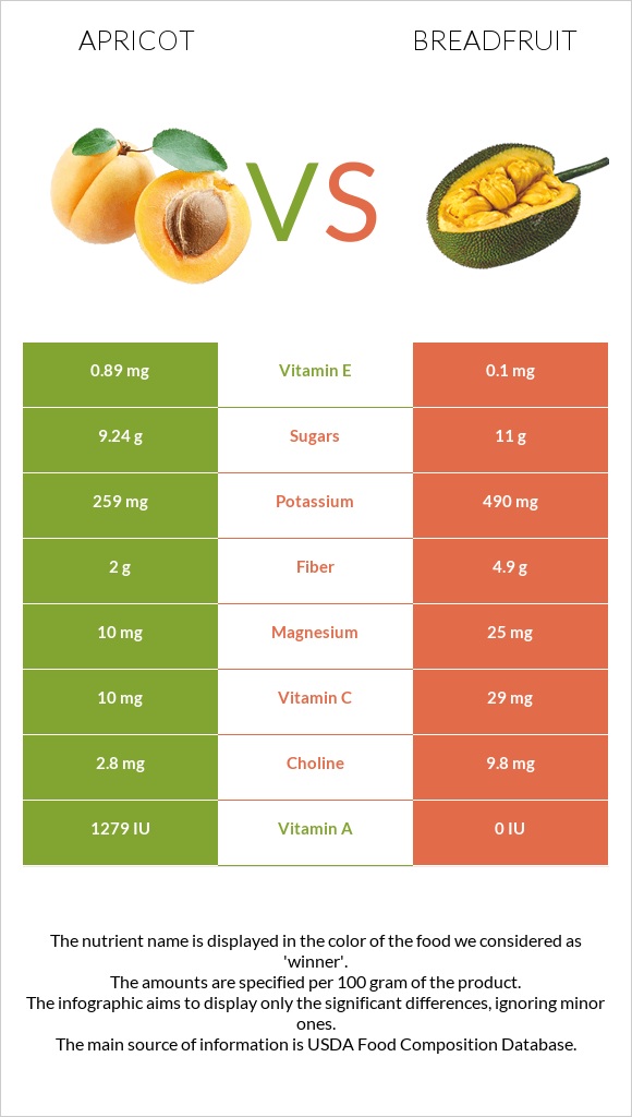 Apricot vs Breadfruit infographic