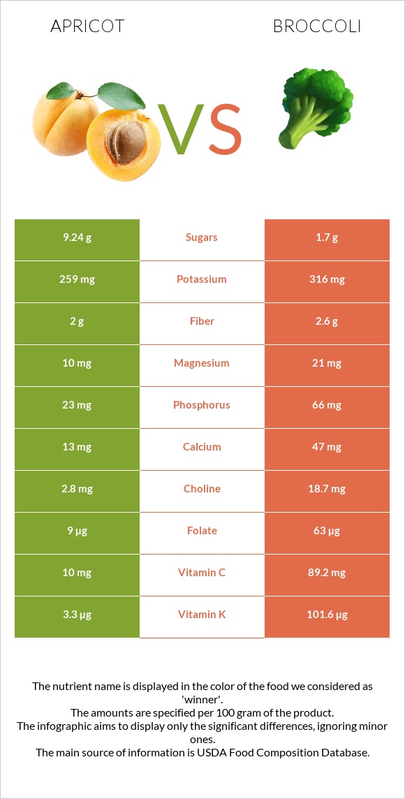 Apricot vs Broccoli infographic