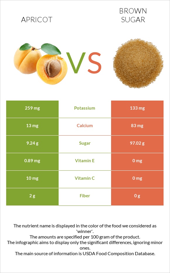 Apricot vs Brown sugar infographic