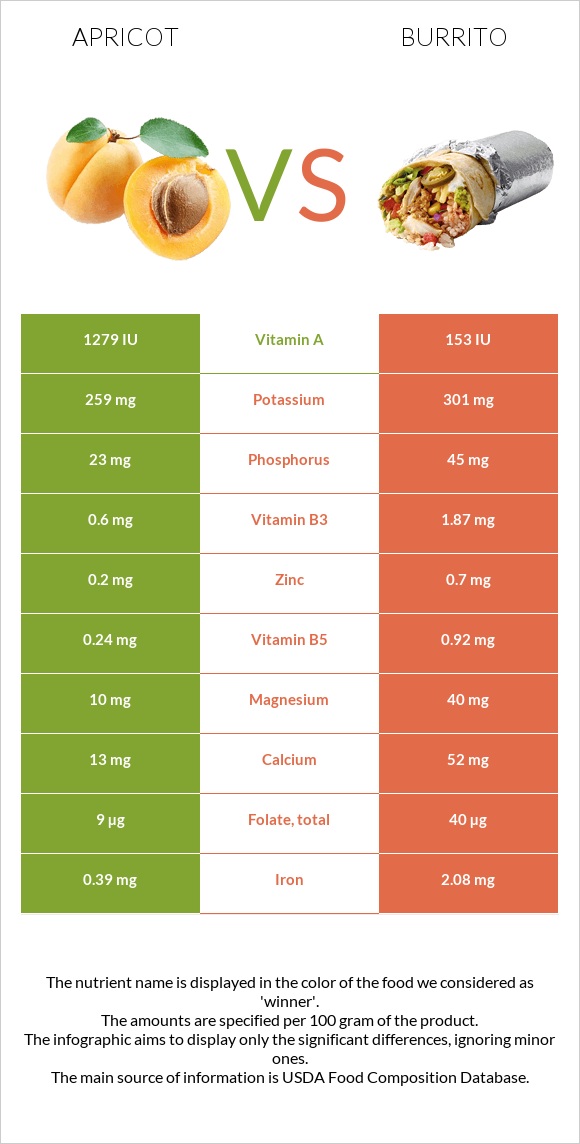 Apricot vs Burrito infographic