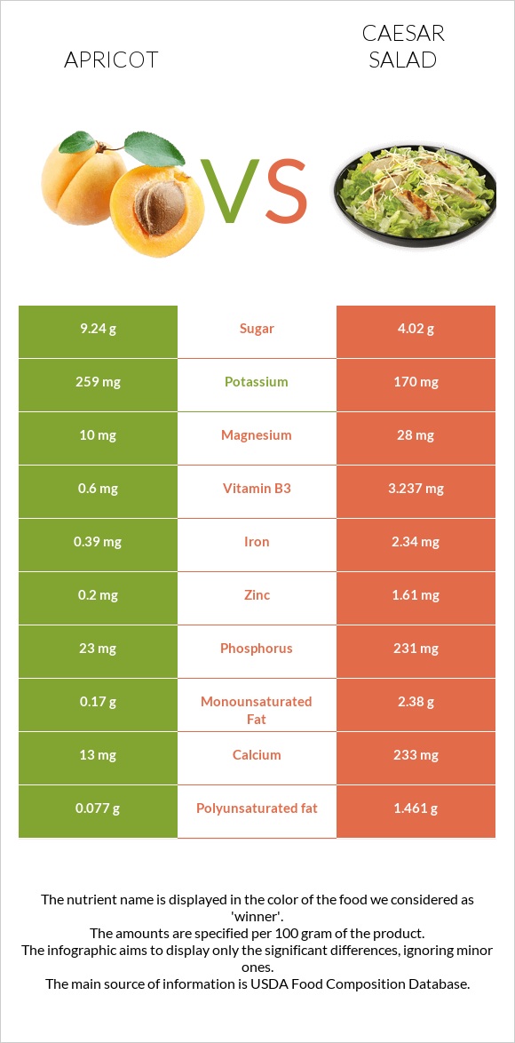 Apricot vs Caesar salad infographic