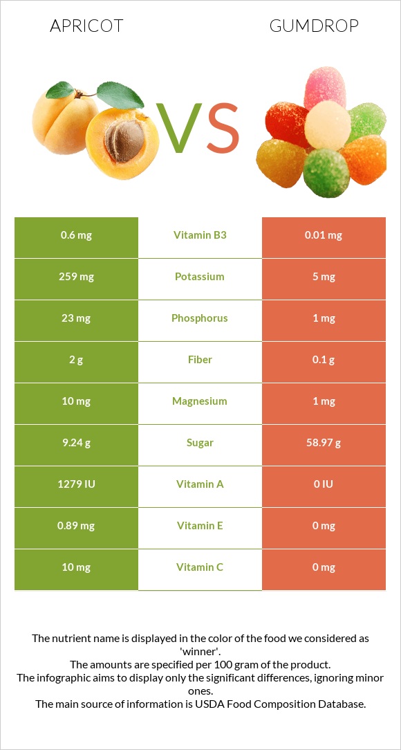 Apricot vs Gumdrop infographic