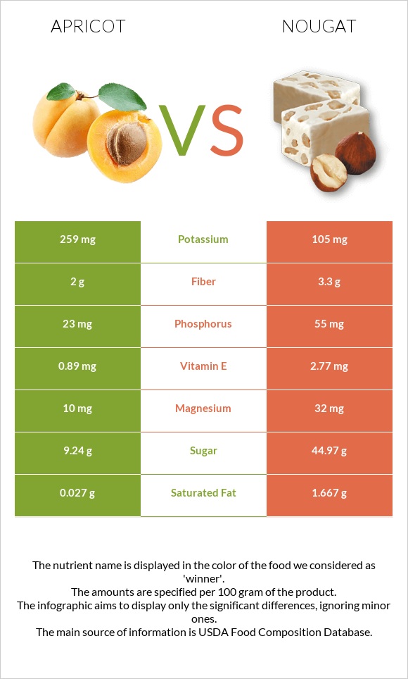 Apricot vs Nougat infographic