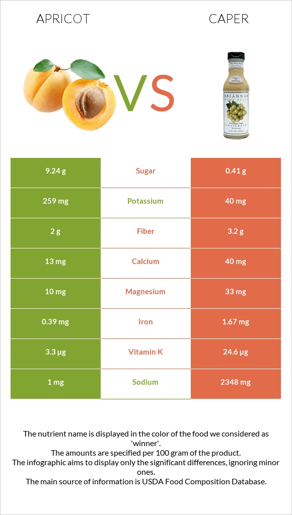 Apricot vs Caper infographic