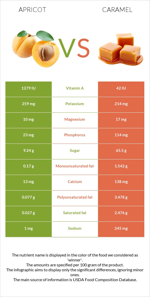 Apricot vs Caramel infographic