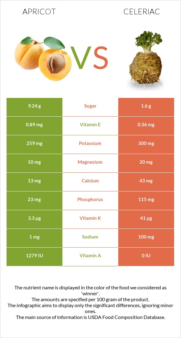 Apricot vs Celeriac infographic