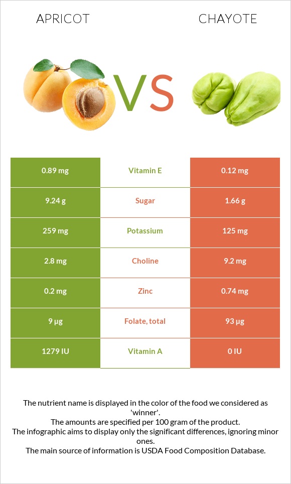 Apricot vs Chayote infographic