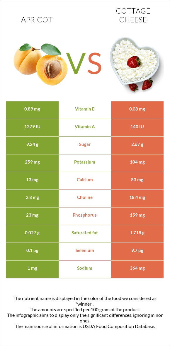 Apricot vs Cottage cheese infographic