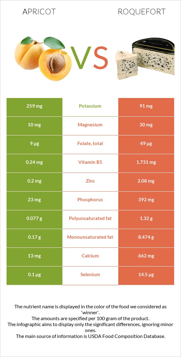 Apricot vs Roquefort infographic