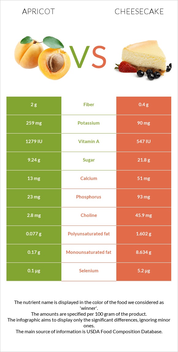 Ծիրան vs Չիզքեյք infographic