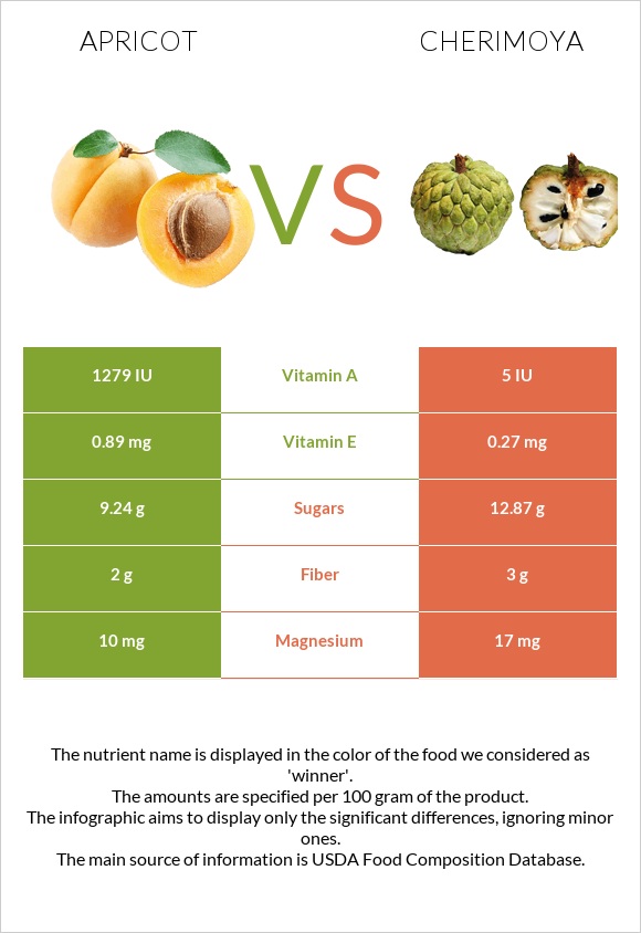 Apricot vs Cherimoya infographic