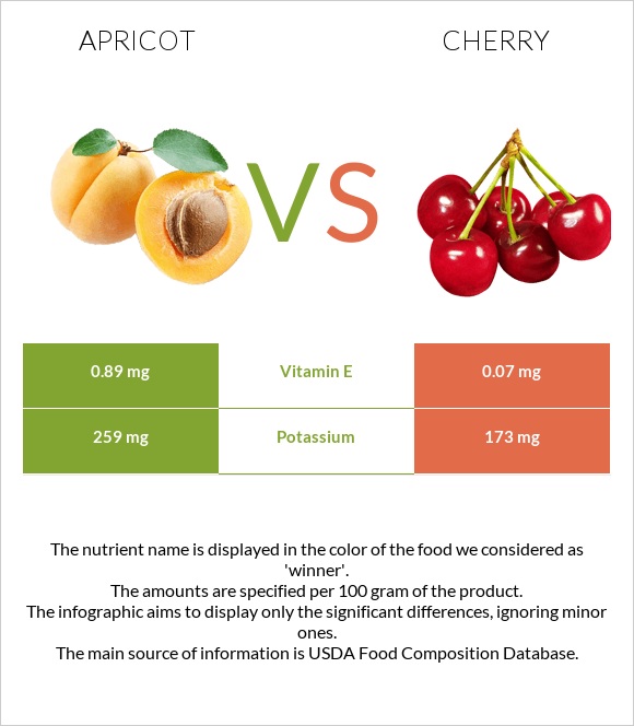 Ծիրան vs Բալ infographic