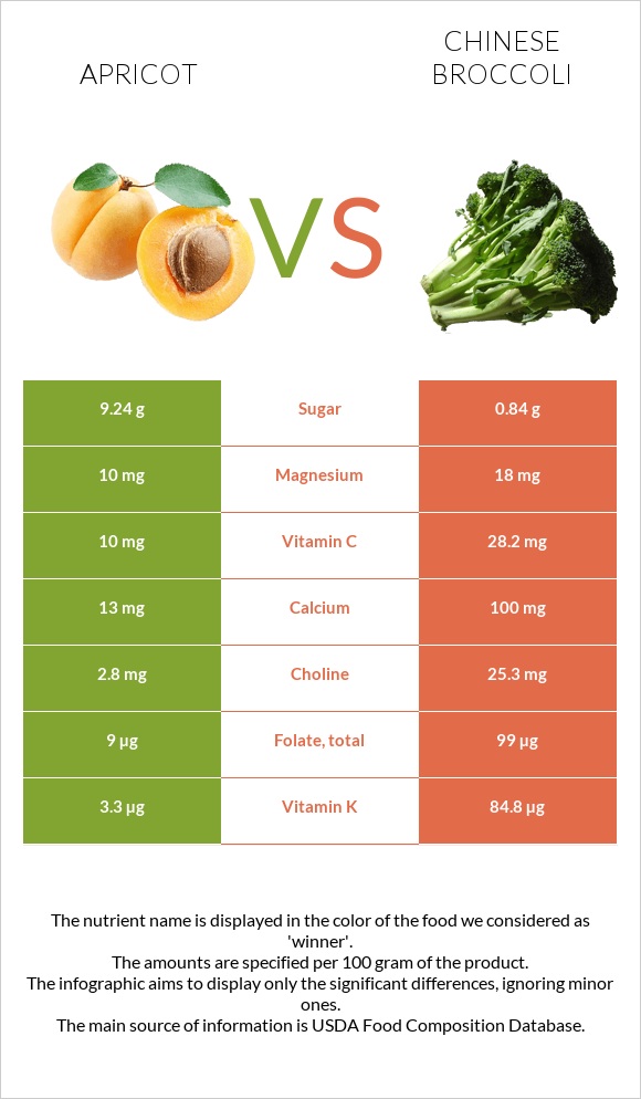 Ծիրան vs Չինական բրոկկոլի infographic