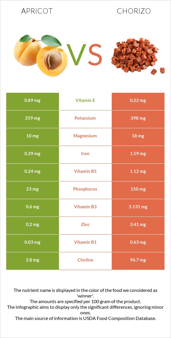 Ծիրան vs Չորիսո infographic