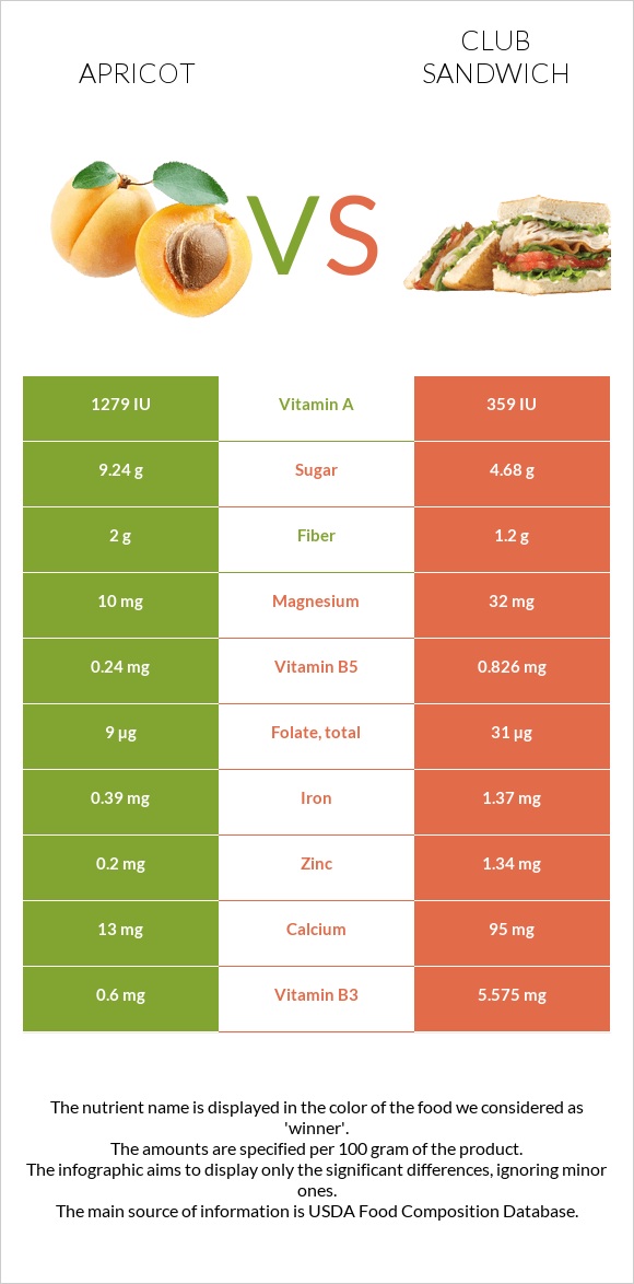 Ծիրան vs Քլաբ սենդվիչ infographic