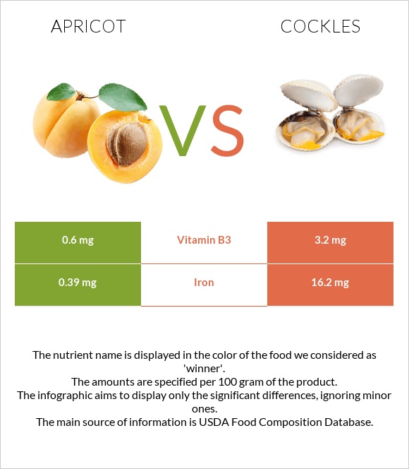 Apricot vs Cockles infographic