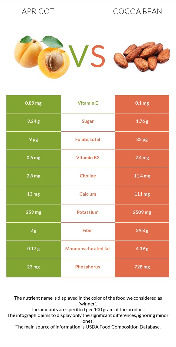 Apricot vs Cocoa bean infographic