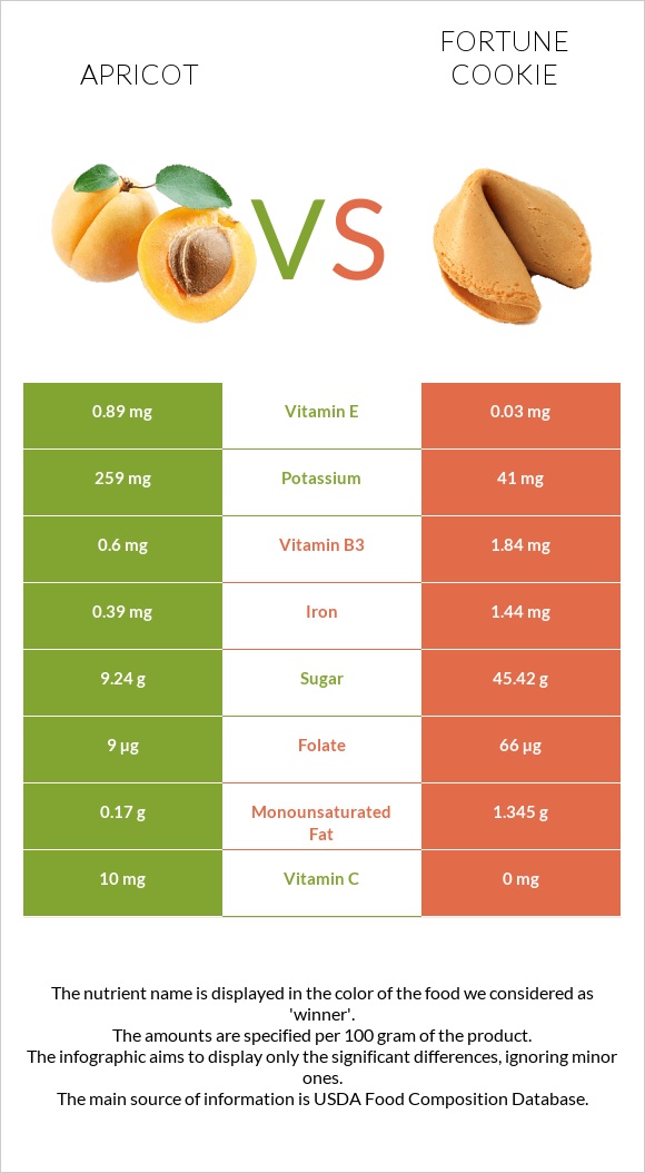 Apricot vs Fortune cookie infographic