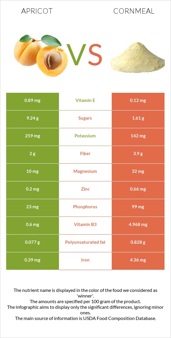 Apricot vs Cornmeal infographic