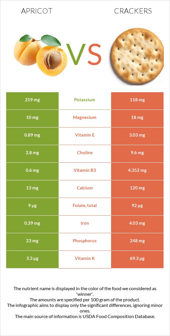 Ծիրան vs Կրեկեր infographic