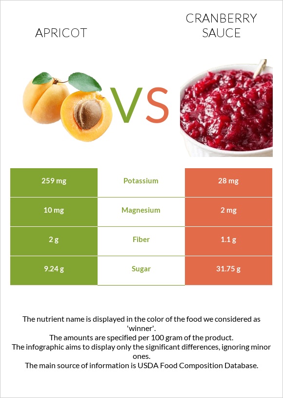 Ծիրան vs Լոռամրգի սոուս infographic