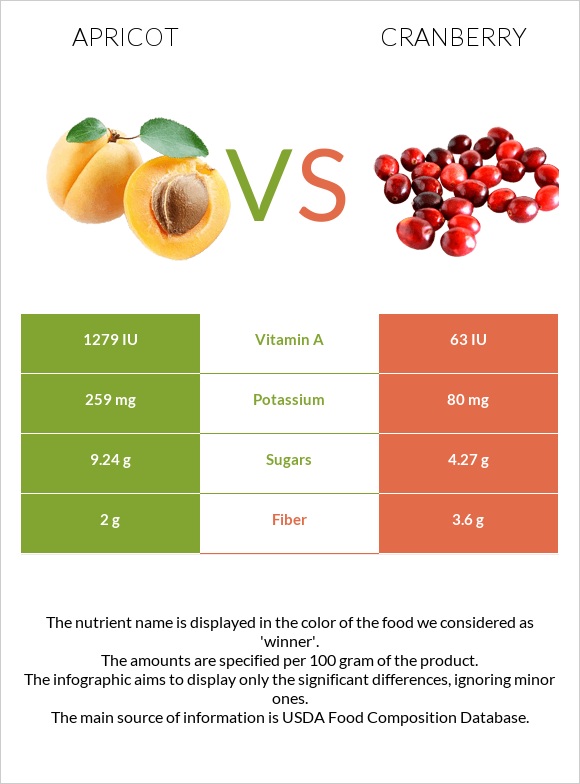 Apricot vs Cranberry infographic