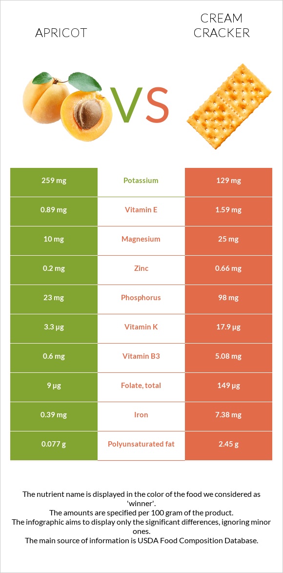 Apricot vs Cream cracker infographic